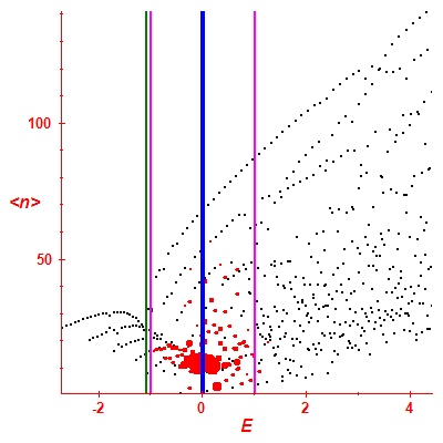 Peres lattice <N>